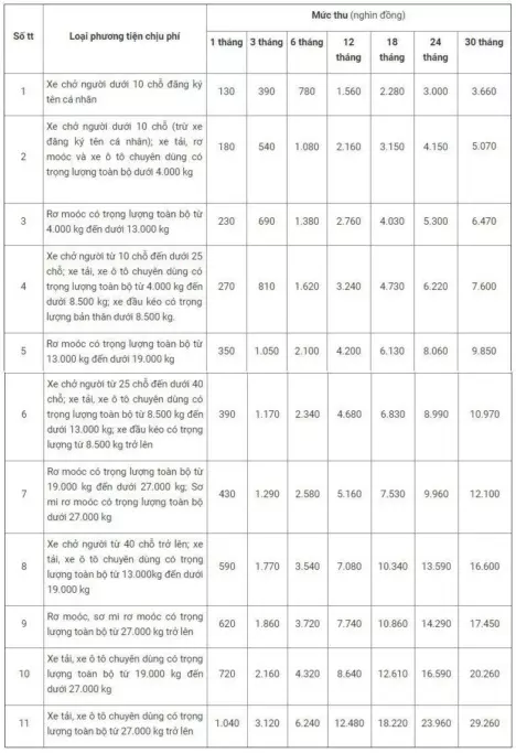 Biểu mức thu phí sử dụng đường bộ