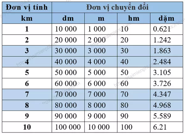 quy doi 1km sang m dm cm