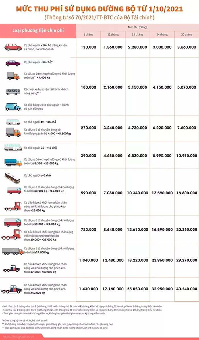 Mức thu phí sử dụng đường bộ, phí đường bộ xe tải