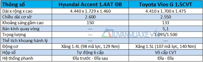 So sánh xe Toyota Vios 2018 và Hyundai Accent 2018 - Ảnh 4