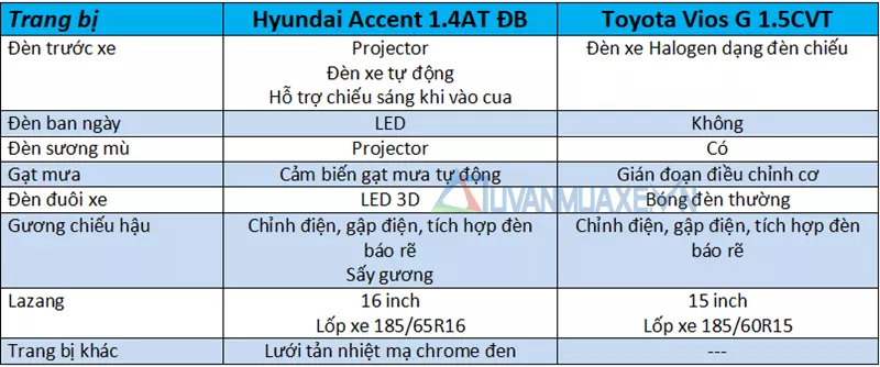 So sánh xe Toyota Vios 2018 và Hyundai Accent 2018 - Ảnh 7