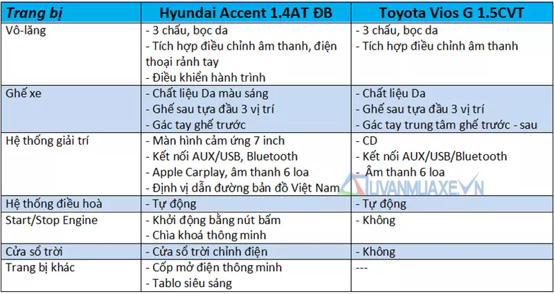 So sánh xe Toyota Vios 2018 và Hyundai Accent 2018 - Ảnh 8