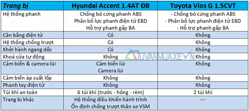 So sánh xe Toyota Vios 2018 và Hyundai Accent 2018 - Ảnh 11