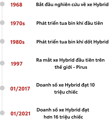 lịch sử ra đời công nghệ Hybrid