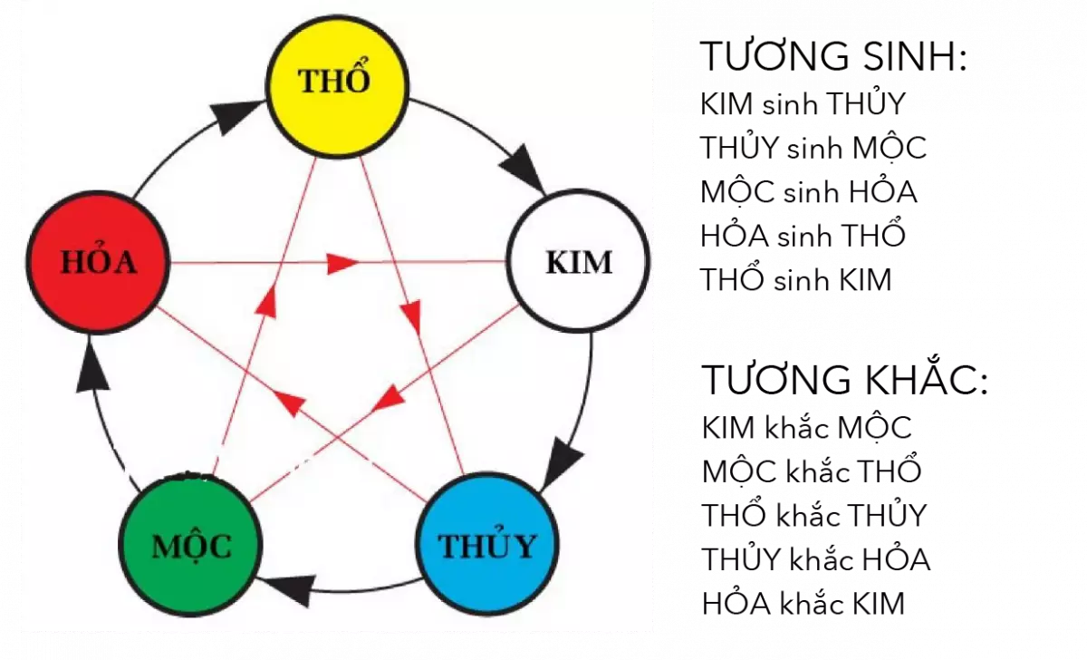 Thuyết tương sinh - tương khắc ngũ hành