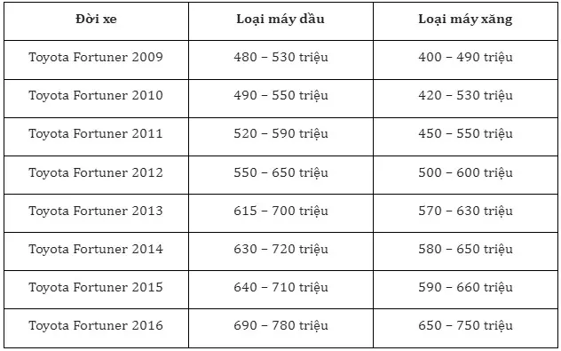 xe fortuner cũ giá 500 triệu