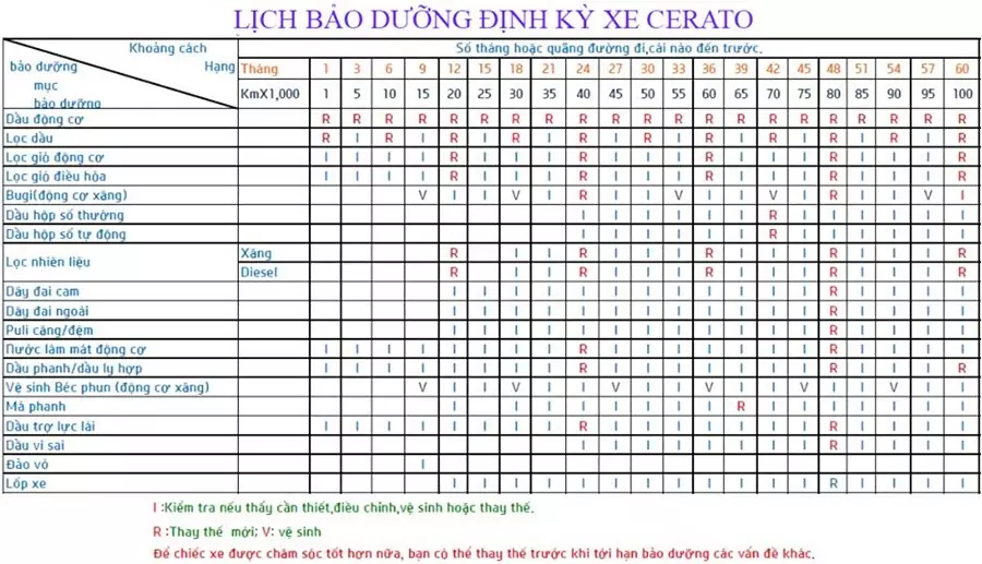 Chi phí bảo dưỡng định kỳ xe KIA Cerato theo các mốc KM - Ảnh 2