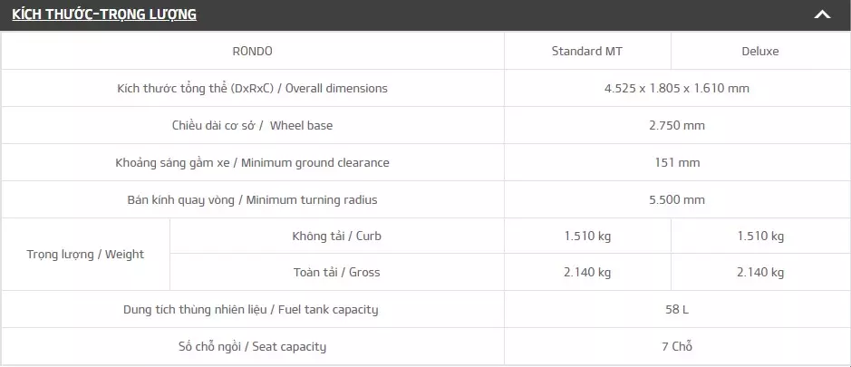 Bảng thông số của Kia Rondo.