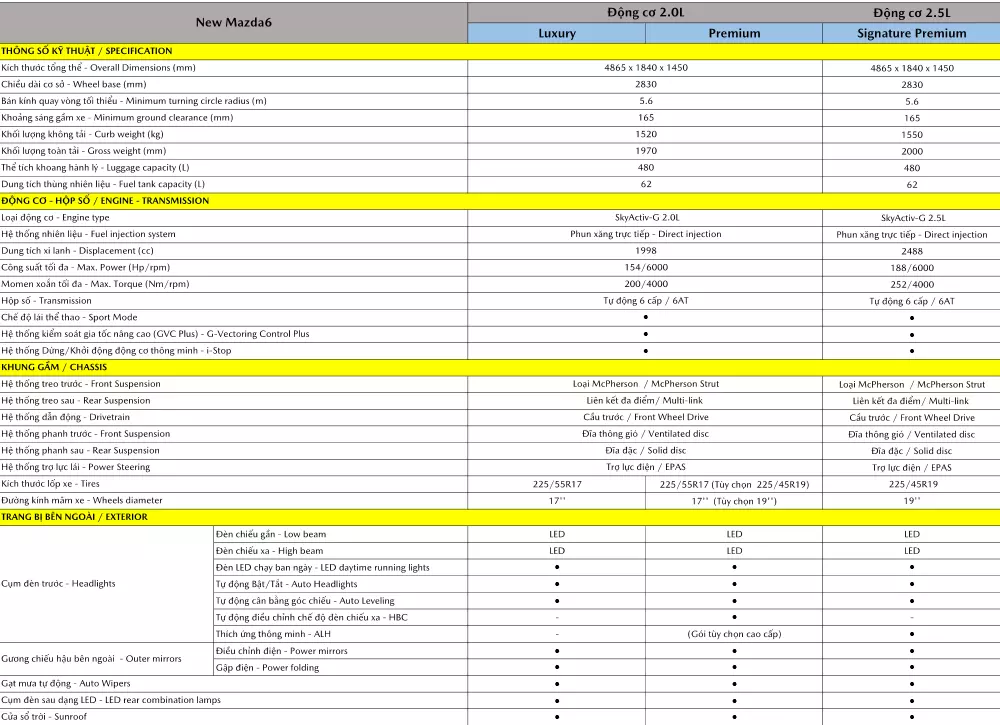 Thông số kỹ thuật Mazda 6 2021