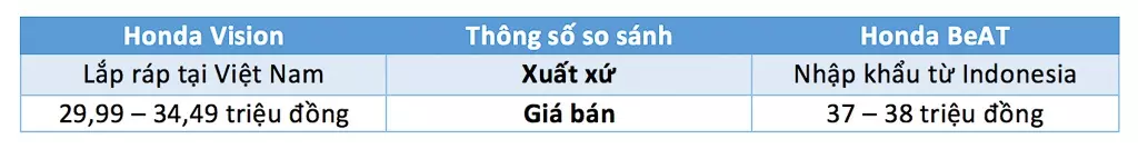 Xe tay ga Honda dưới 40 triệu đồng: Chọn BeAT nhập khẩu hay Vision mới?