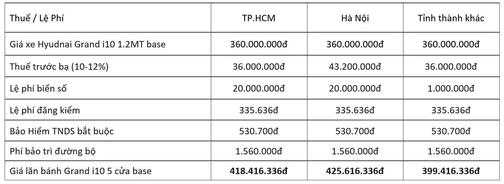 giá lăn bánh Hyundai i10 2022 1.2MT base