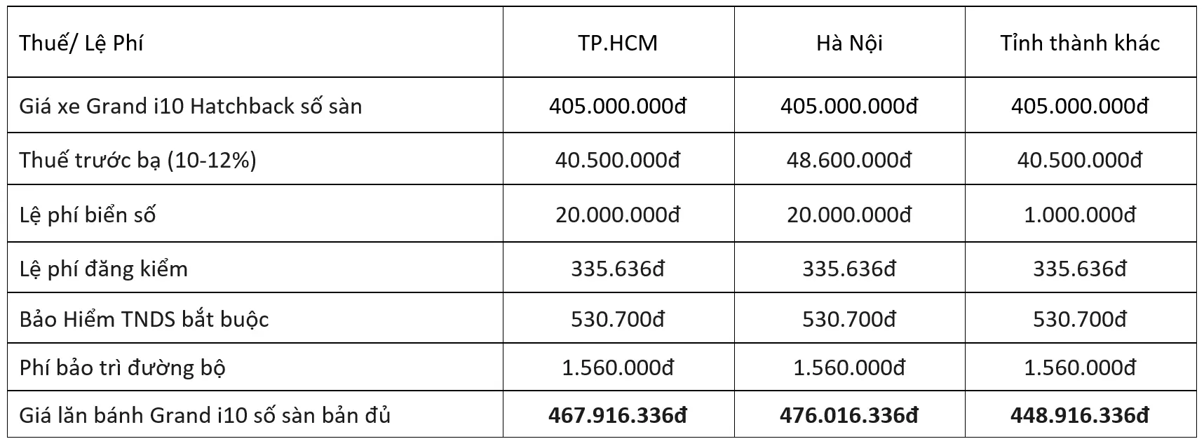 giá lăn bánh Grand i10 Hatchback số sàn bản đủ