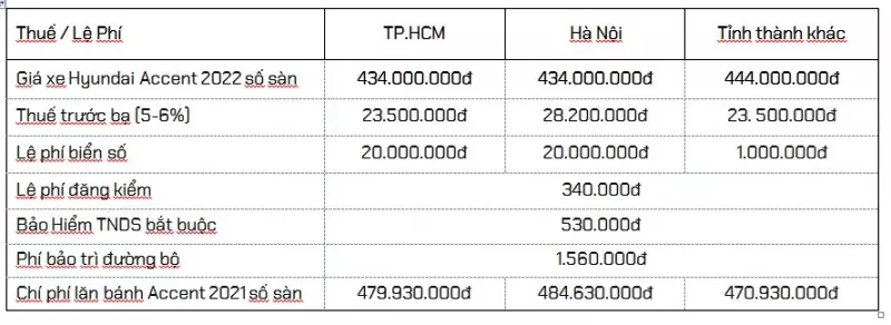 Giá ra biển Accent 2021 số sàn bản đủ