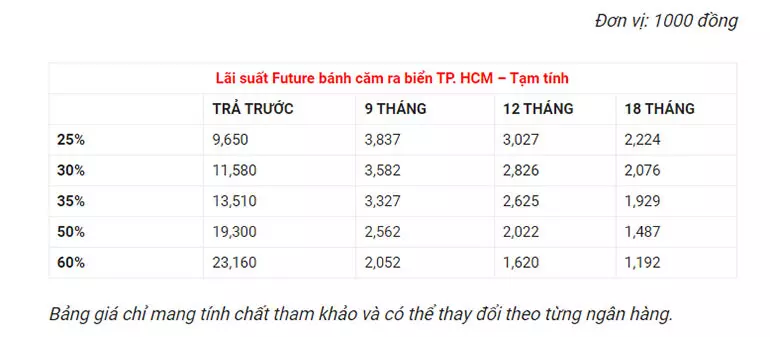 Bảng chi phí mua xe máy Honda Future trả góp