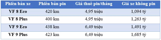 Chi phi thuê pin tăng hơn gấp đôi