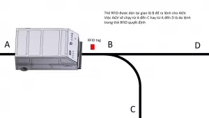 Tạo đường đi cho xe tự hành AGV