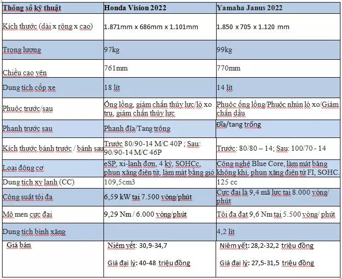 Thông số kỹ thuật của 2 mẫu xe