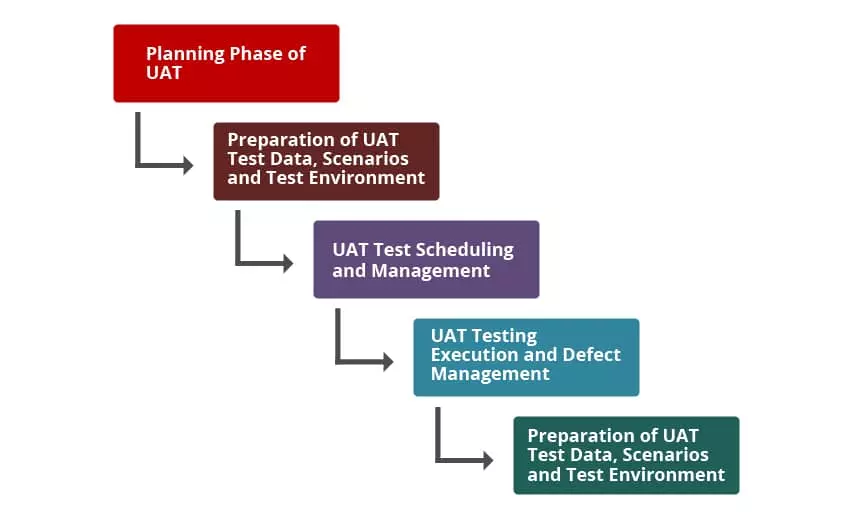 uat benefits