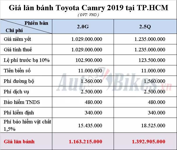 Bảng giá lăn bánh Toyota Camry 2019 tại Hà Nội