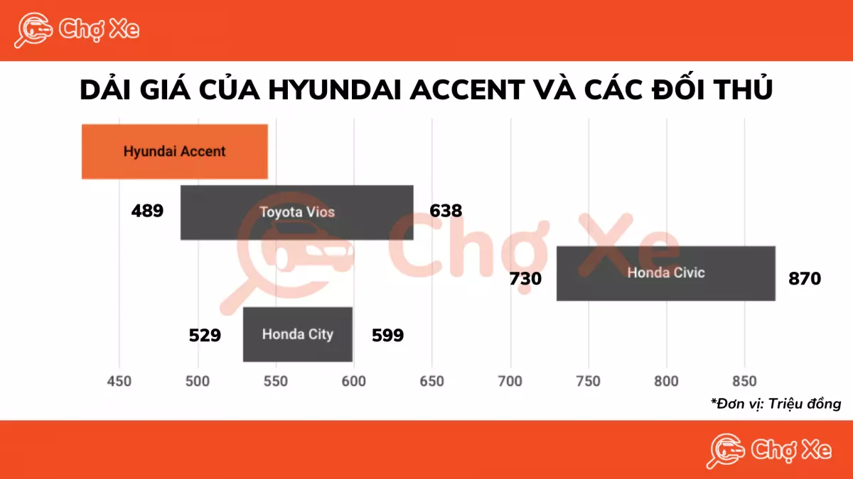 giá xe hyundai accent