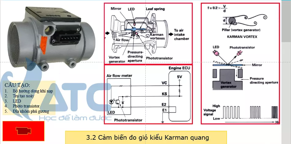 Cấu tạo cảm biến đo khối lượng khí nạp: Kiểu gió xoáy quang học Karman