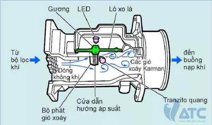 Cấu tạo cảm biến đo khối lượng khí nạp: Kiểu gió xoáy quang học Karman