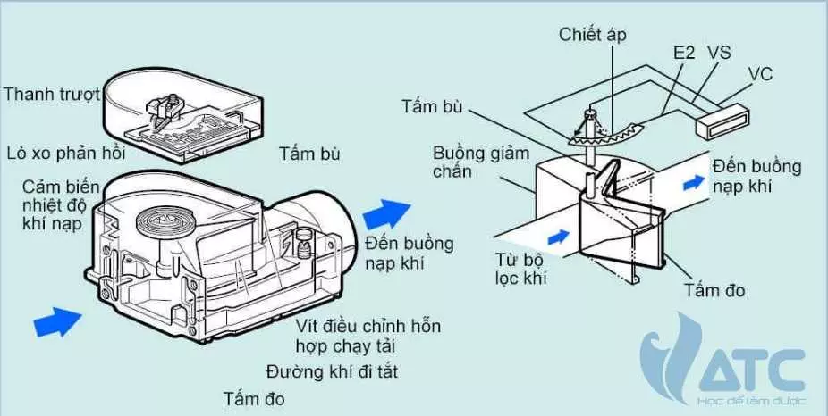 Cấu tạo cảm biến đo khối lượng khí nạp: Kiểu cánh trượt