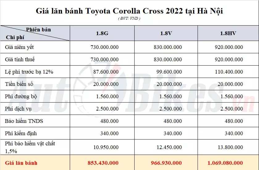 Giá lăn bánh Toyota Corolla Cross 2022