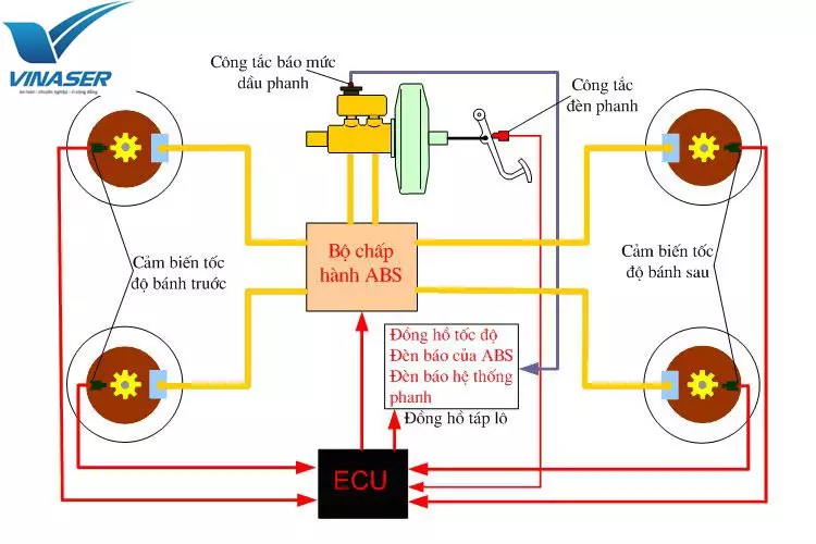 Nguyên lý hoạt động của hệ thống phanh ABS