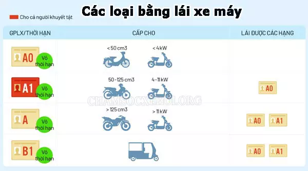 Các hạng giấy phép lái xe máy theo quy định mới 2020