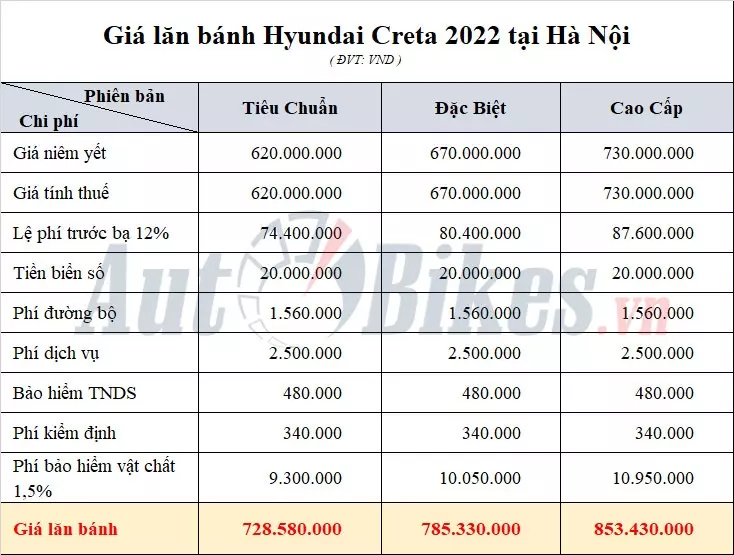 Giá lăn bánh Hyundai Creta 2022 tại TP.HCM