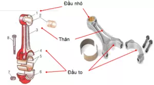 Cấu tạo của thanh truyền