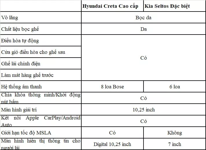 Đánh giá Hyundai Creta 2022 và KIA Seltos, đâu là chiếc SUV đô thị đáng chọn?