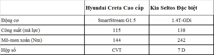 Đánh giá Hyundai Creta 2022 và KIA Seltos, đâu là chiếc SUV đô thị đáng chọn?