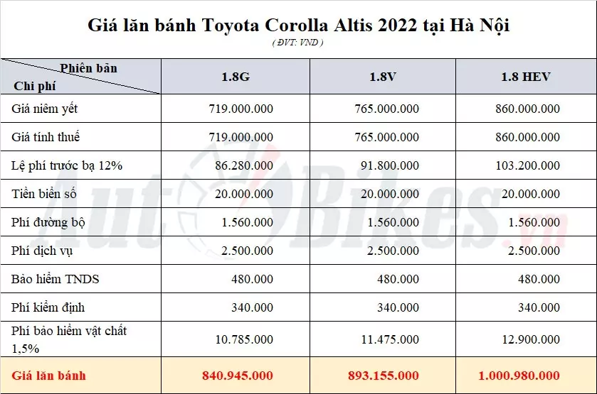 Giá lăn bánh Toyota Corolla Altis 2022