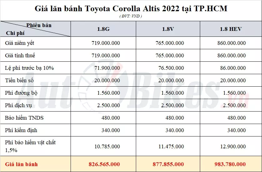 Giá lăn bánh Toyota Corolla Altis 2022