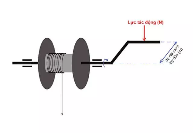 công thức tính momen lực