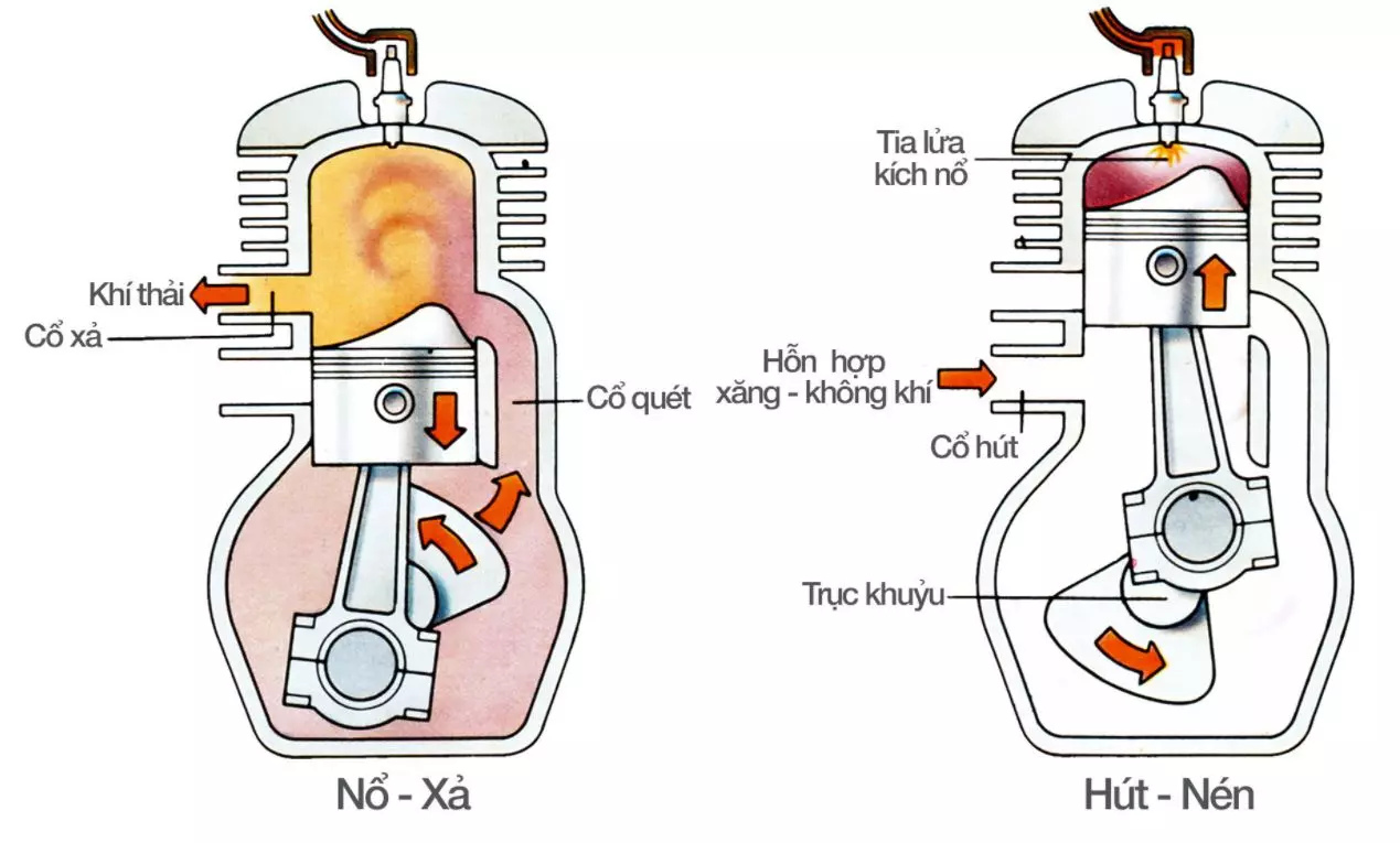 Nhớt xe hai thì và xe bốn thì