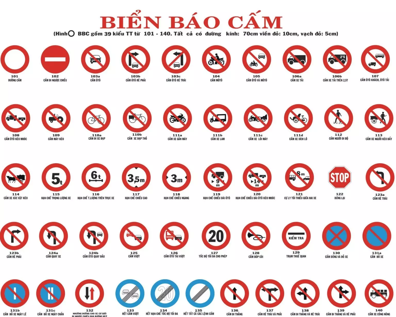 Mức phạt khi vi phạm các biển cấm xe ô tô
