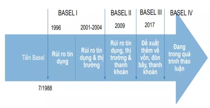 Sự phát triển của Hiệp ước Basel