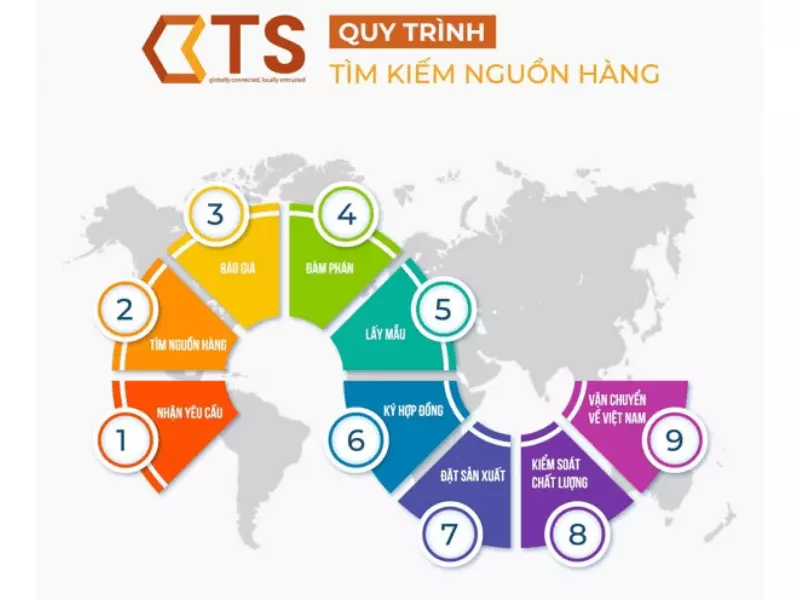 Quy trình tìm kiếm nguồn hàng in lụa trọn gói của CTS