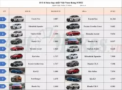 Doanh số bán xe Hyundai của TC Group giảm nhẹ trong tháng 5