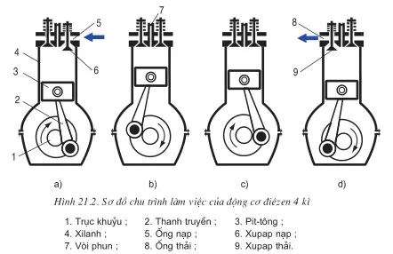 Cấu tạo cơ bản động cơ đốt trong 4 kỳ