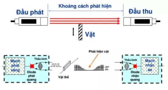 Cảm biến quang thu phát chung