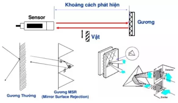 Cảm biến quang phản xạ gương