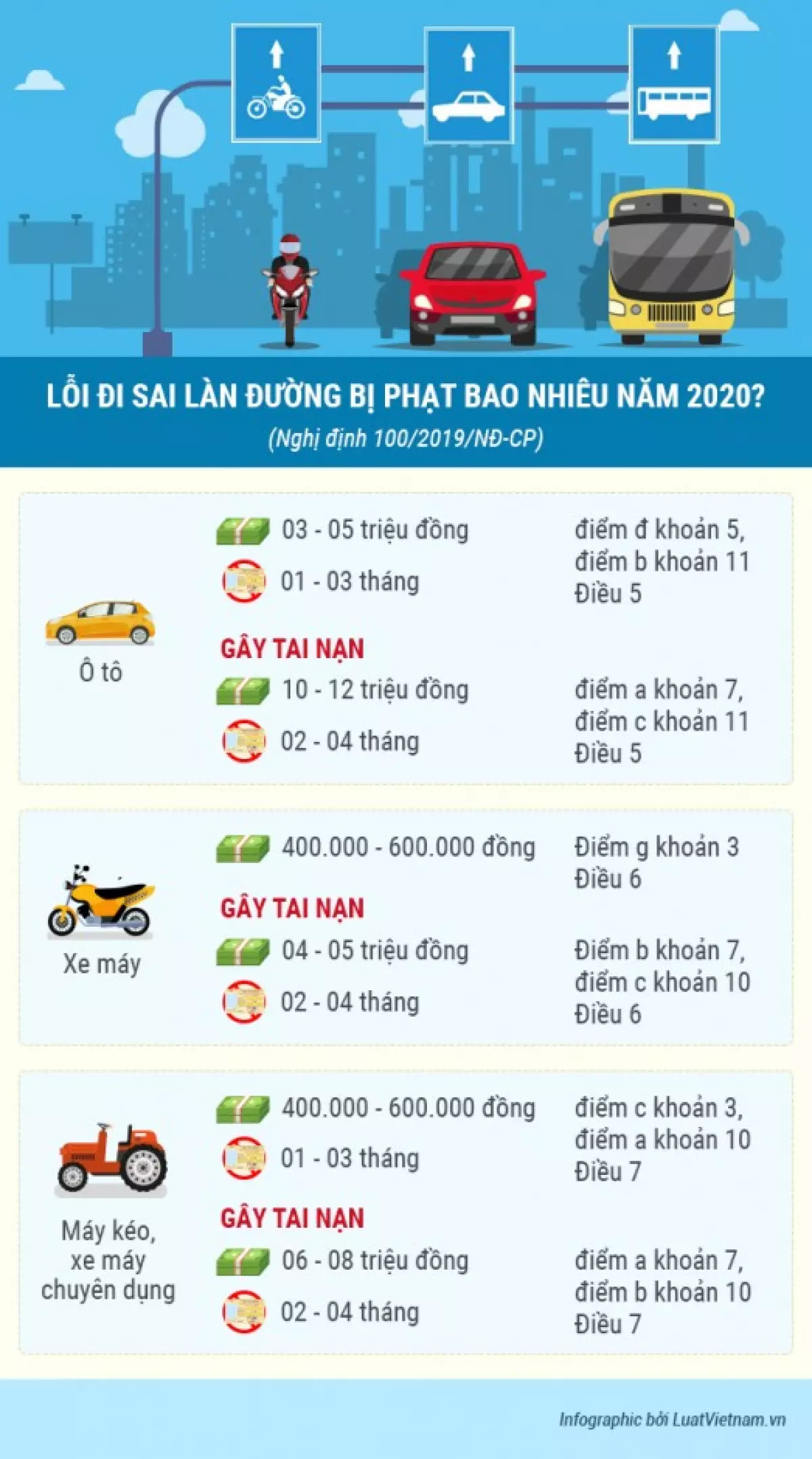 Phạt đi sai làn đường