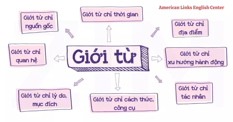 Chức năng của Preposition