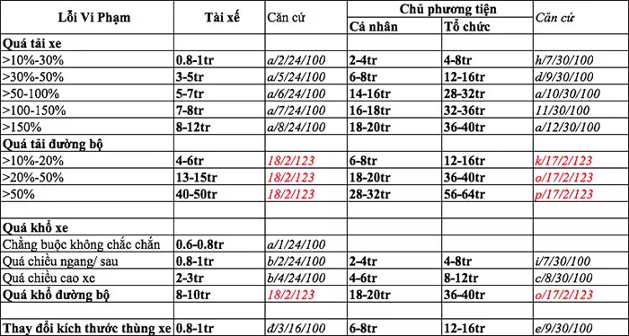 Mức phạt quá tải 10% đến 30%, 50%, 100%, 150% mới nhất