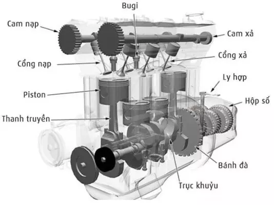 Cấu tạo phân loại động cơ đốt trong