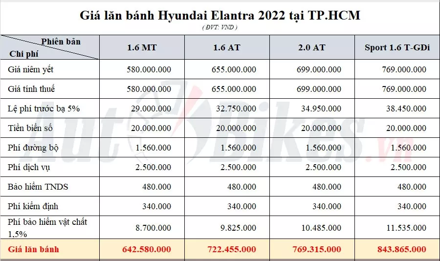 Thông tin chi tiết Hyundai Elantra 2022